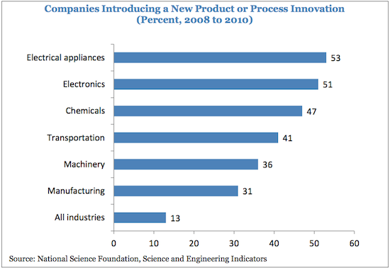 innovation-data