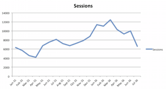 analytics-sessions-data