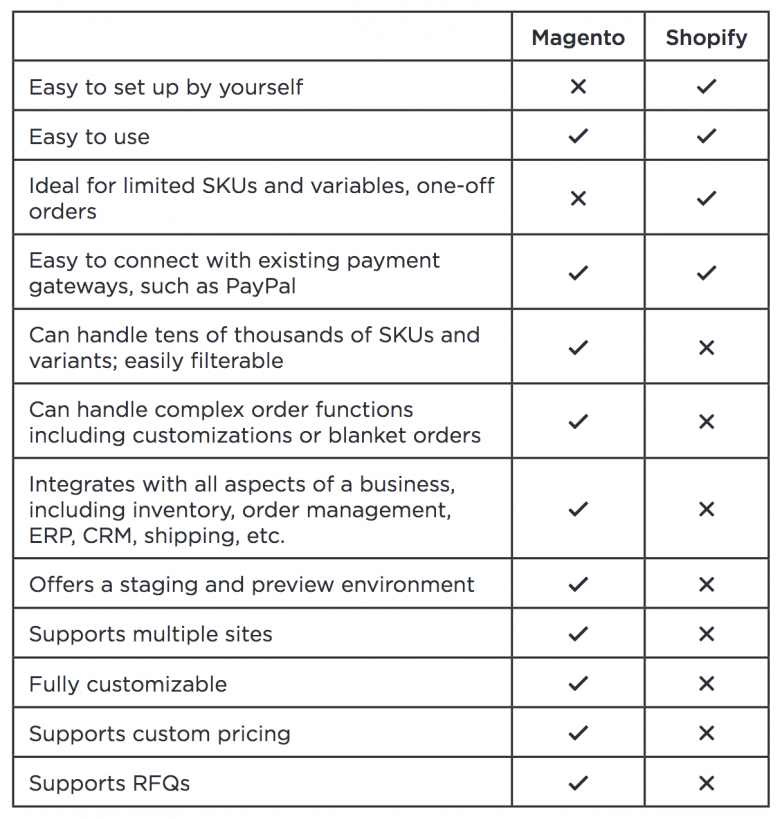 magento versus shopify for B2B