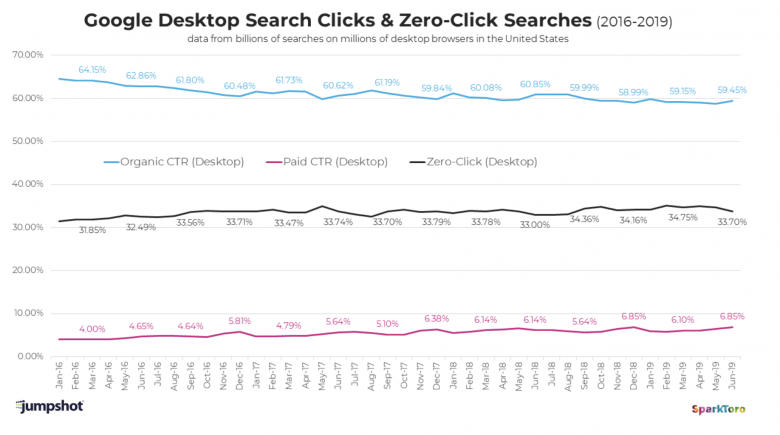 Google search clicks