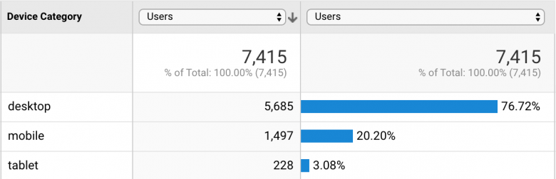 Users by device