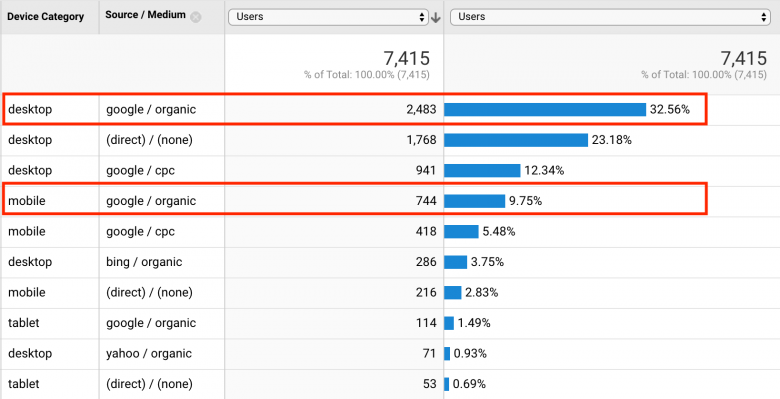 Google organic data