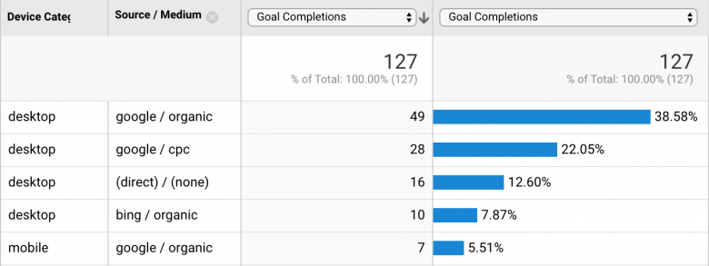 Conversions by device