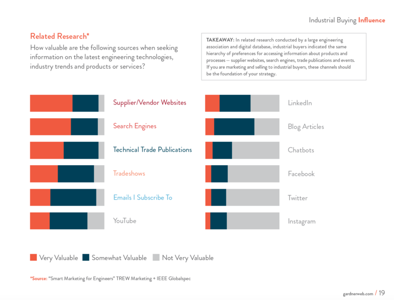 Gardner Web Related Research