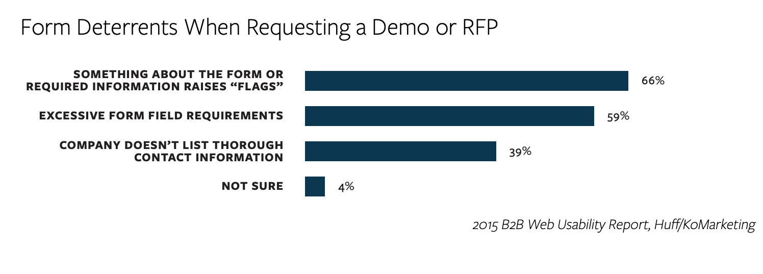 B2B Web Usability Report