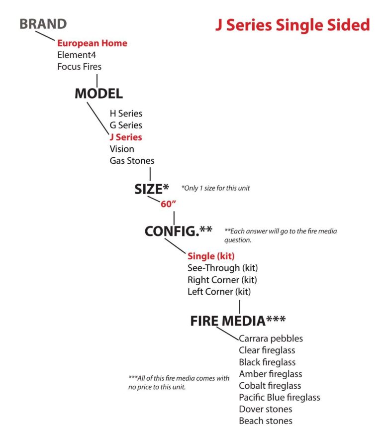 Figure 1: The product option logic for one of European Home’s fireplace units.