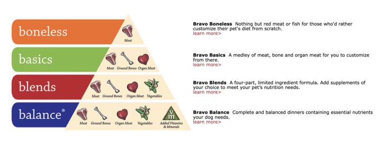 bravo diet chart