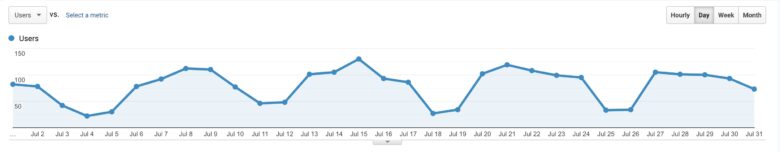 google analytics traffic graph