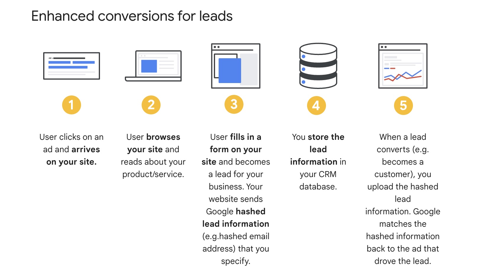 How We Track Lead Form Conversions | Huff Industrial Marketing, Inc.