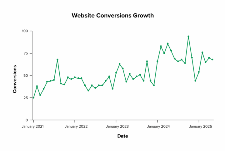 website conversions chart