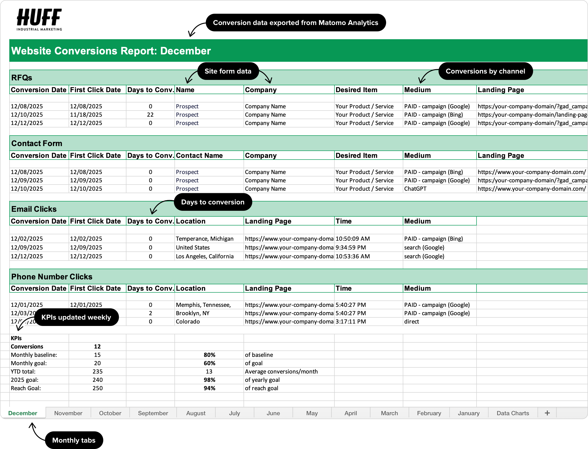 Continual Improvements: The Conversion Report | Huff Industrial Marketing