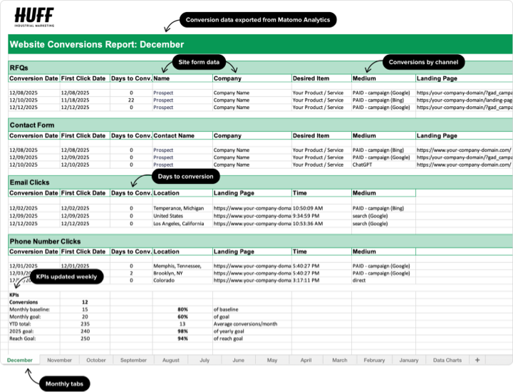 Huff Industrial Marketing Conversion Report